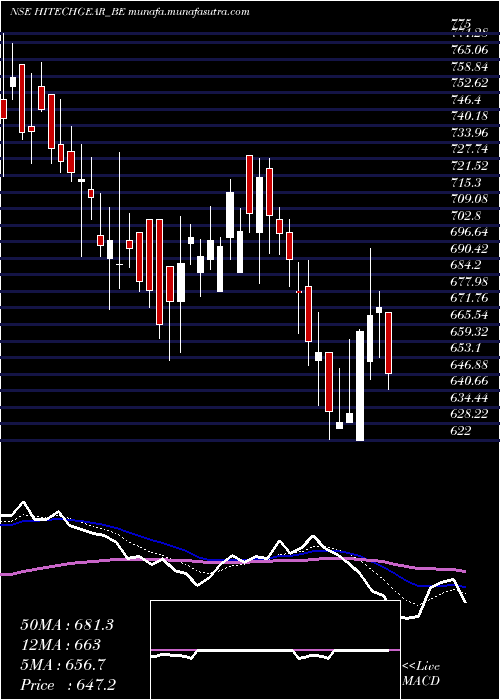  Daily chart HiTech
