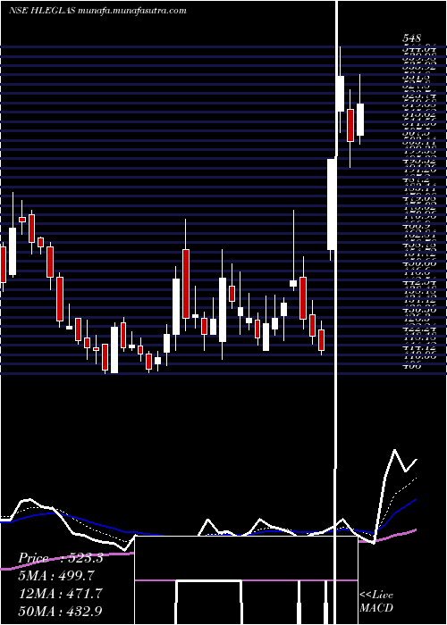  Daily chart HleGlascoat