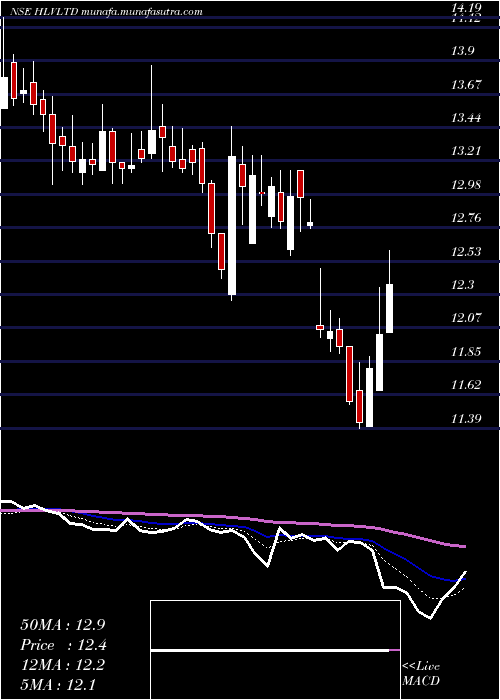 Daily chart Hlv