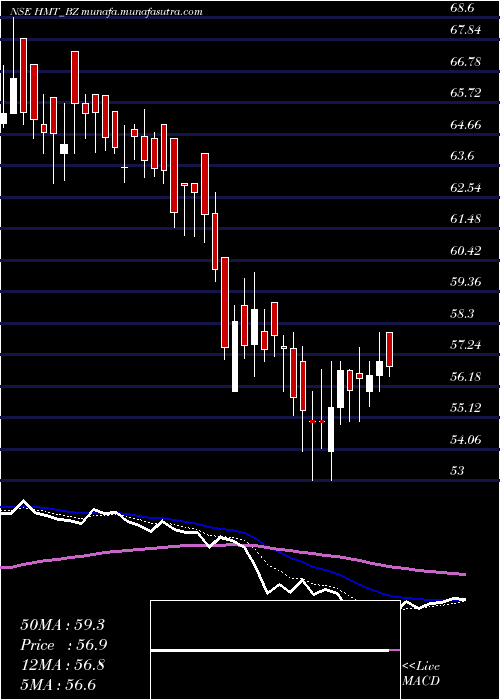  Daily chart Hmt