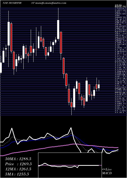  Daily chart HomeFirst
