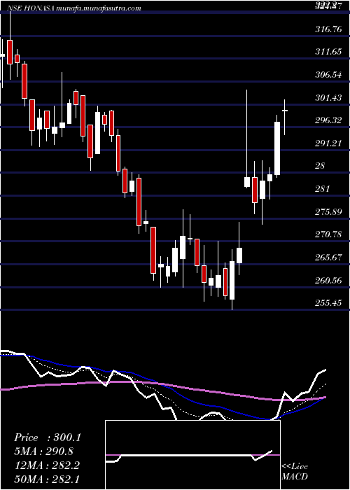  Daily chart HonasaConsumer