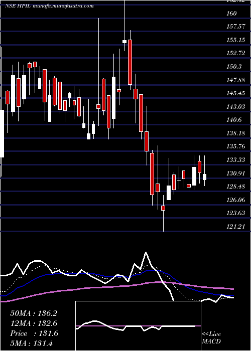  Daily chart HindprakashIndustry
