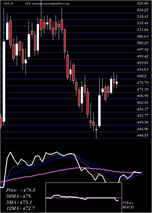  Daily chart HimadriSpeciality