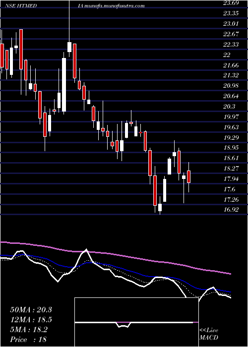  Daily chart HtMedia