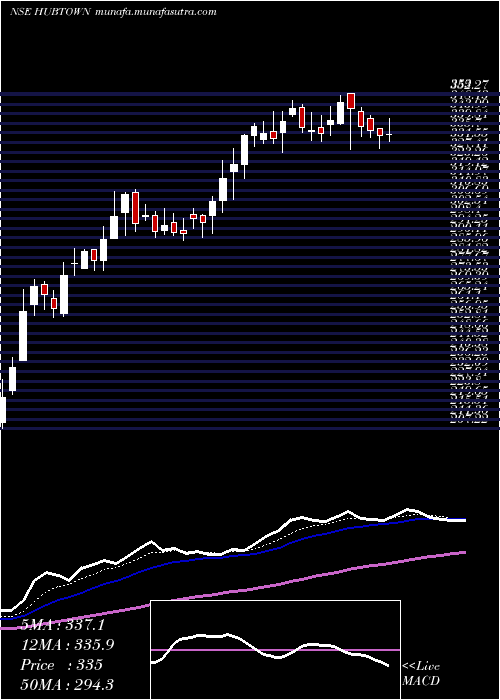  Daily chart Hubtown