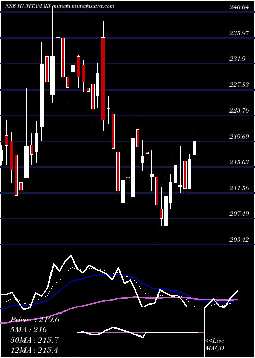  Daily chart HuhtamakiIndia