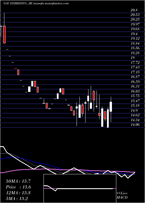 Daily chart HybridFinancial