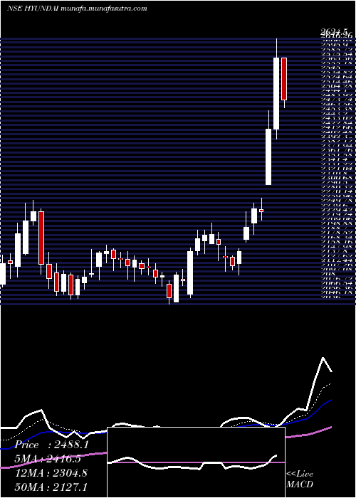  Daily chart HyundaiMotor