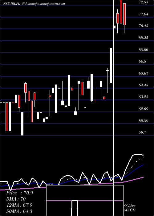  Daily chart IblFinance