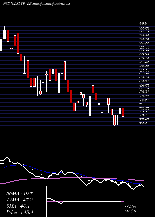  Daily chart Icdsltd