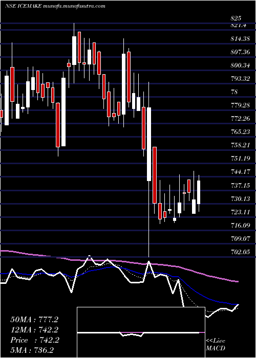  Daily chart IceMake