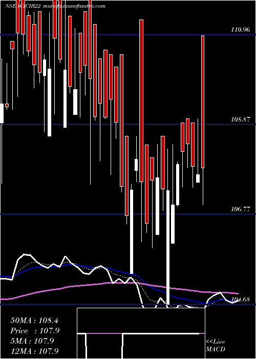  Daily chart IcicipramcBharatiwin