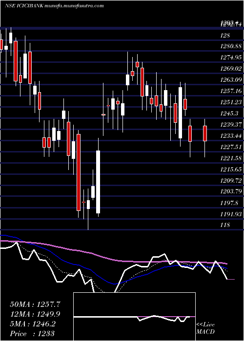  Daily chart IciciBank