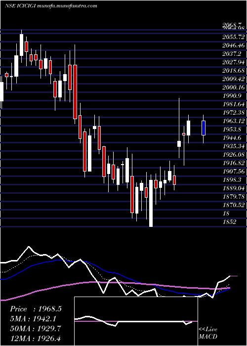  Daily chart IciciLombard