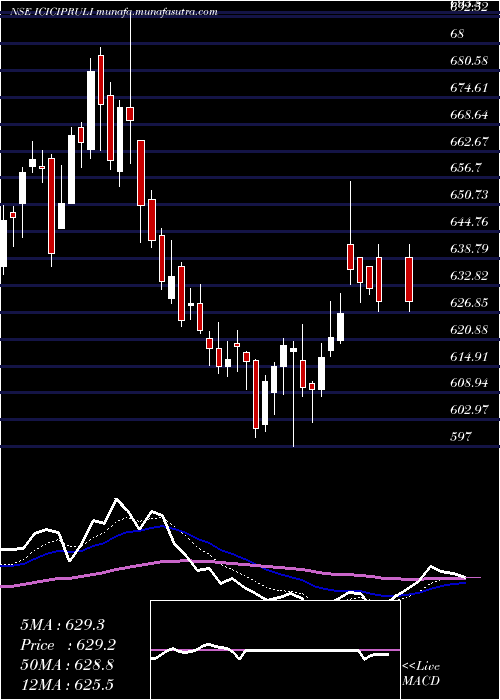  Daily chart IciciPru