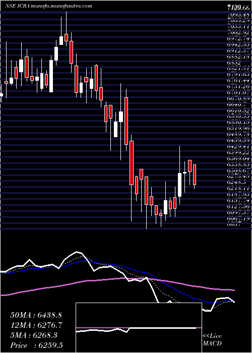  Daily chart Icra