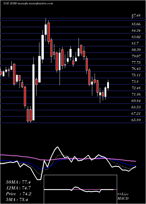  Daily chart IdbiBank