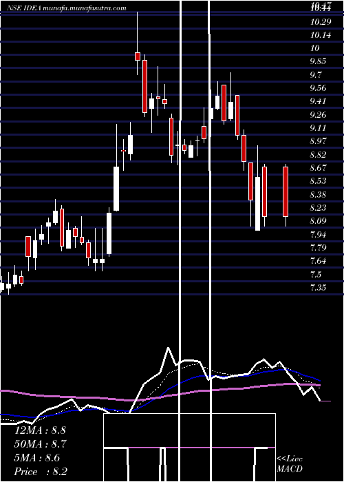  Daily chart IdeaCellular