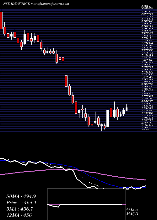  Daily chart IdeaforgeTechno