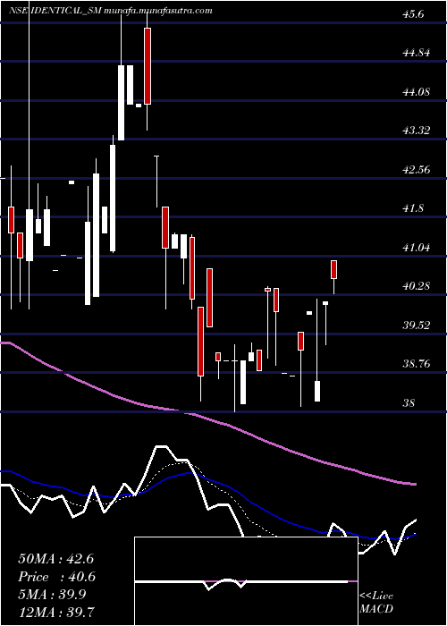  Daily chart IdenticalBrains