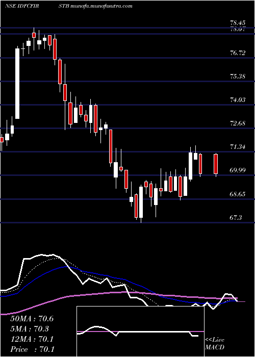  Daily chart IdfcFirst