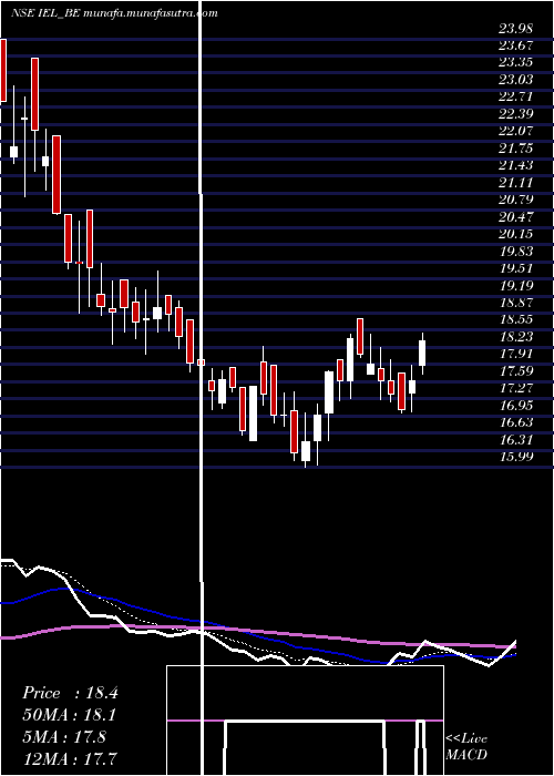  Daily chart IndiabullsEnt