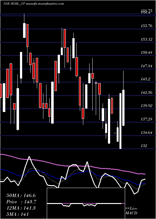  Daily chart IndianEmulsifiers