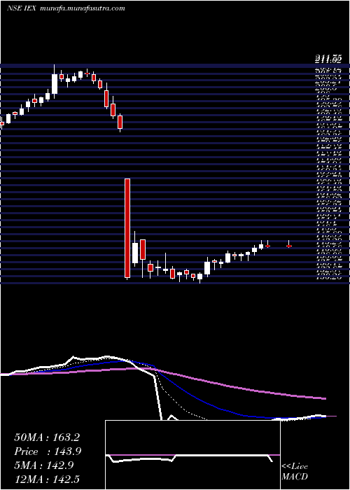  Daily chart IndianEnergy