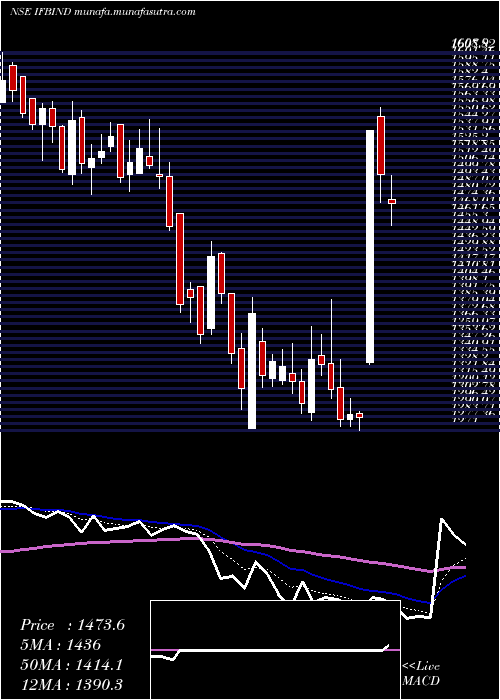  Daily chart IfbIndustries