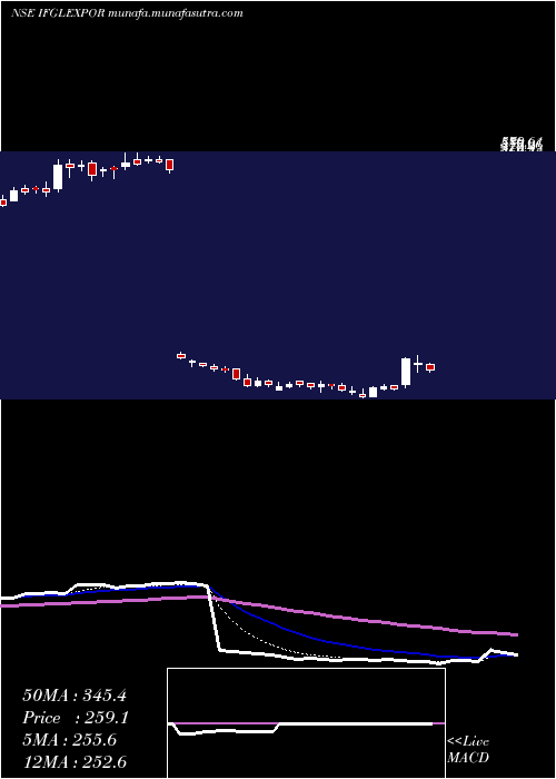  Daily chart IfglRefractories