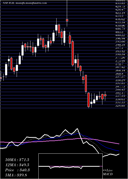  Daily chart InternatioGemm