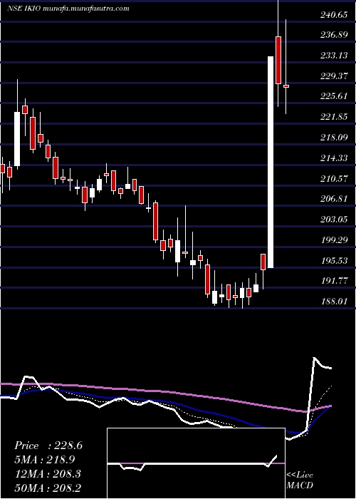  Daily chart IkioLighting