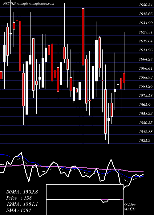  Daily chart InventurusKnowledge