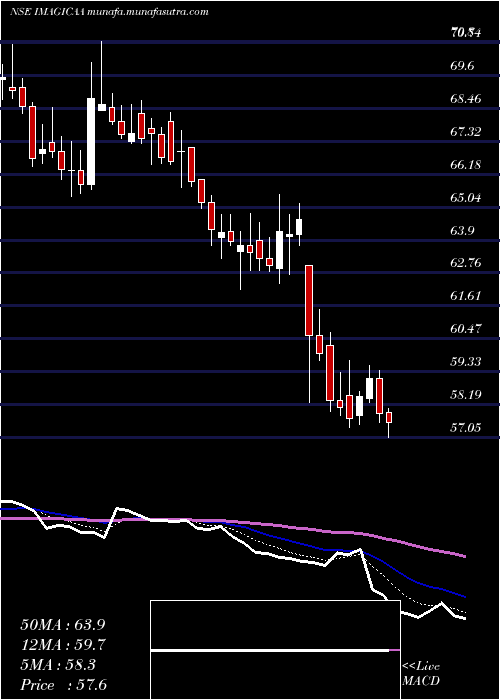  Daily chart ImagicaaworldEnt
