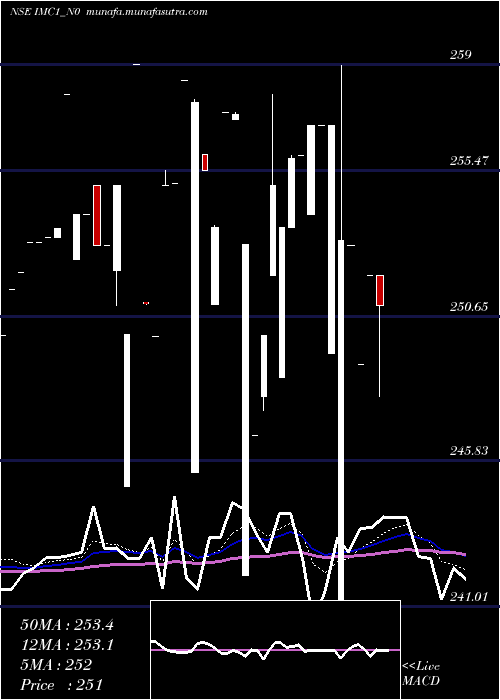  Daily chart SecRe