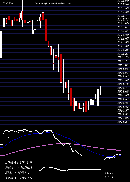  Daily chart IndiaMotor