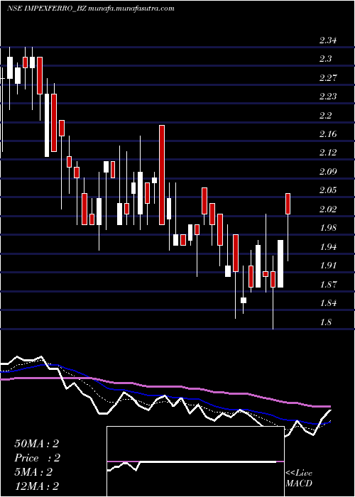  Daily chart ImpexFerro