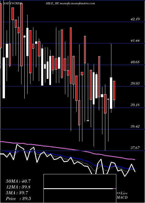  Daily chart IncredibleIndustries