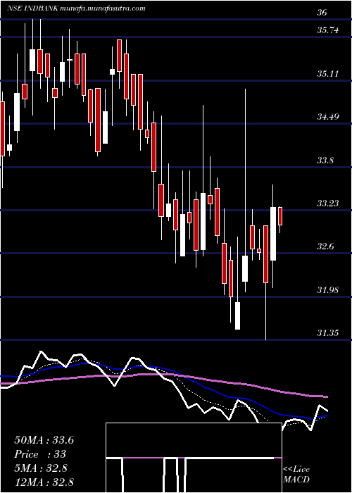  Daily chart IndbankMerchant