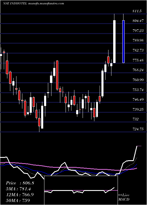  Daily chart IndianHotels