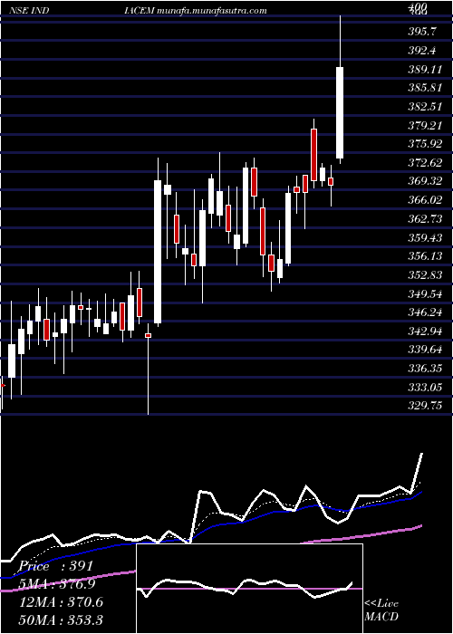  Daily chart IndiaCements
