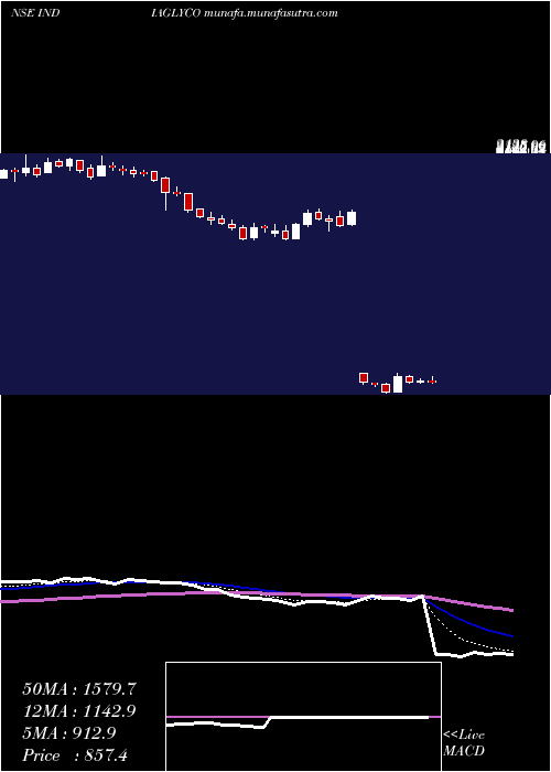  Daily chart IndiaGlycols