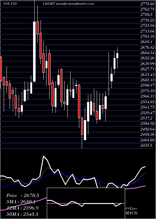  Daily chart IndiamartIntermesh