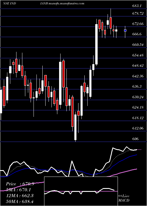 Daily chart IndianBank