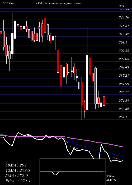  Daily chart IndianCard