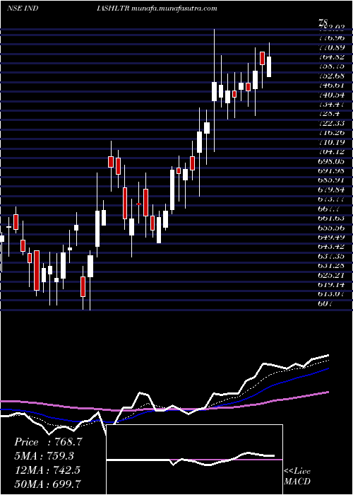  Daily chart IndiaShelter