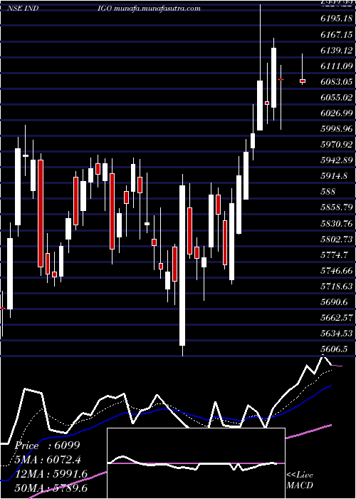  Daily chart InterglobeAviatio