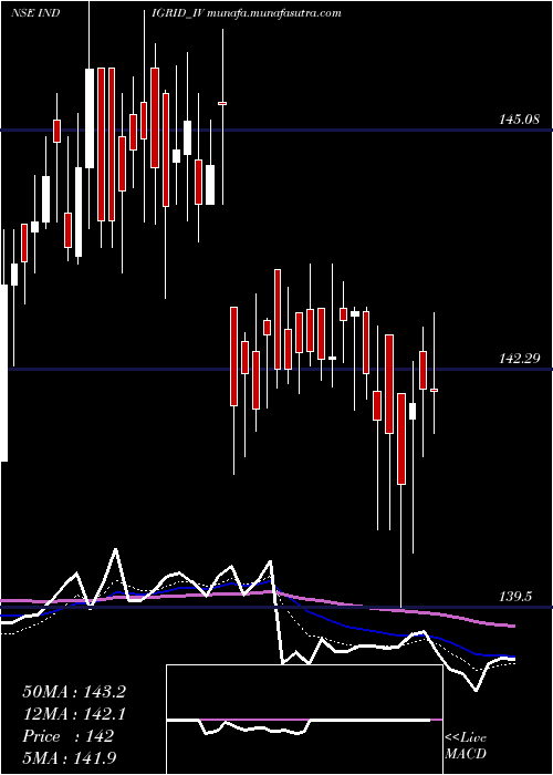  Daily chart IndiaGrid