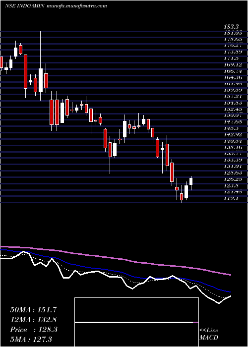  Daily chart IndoAmines